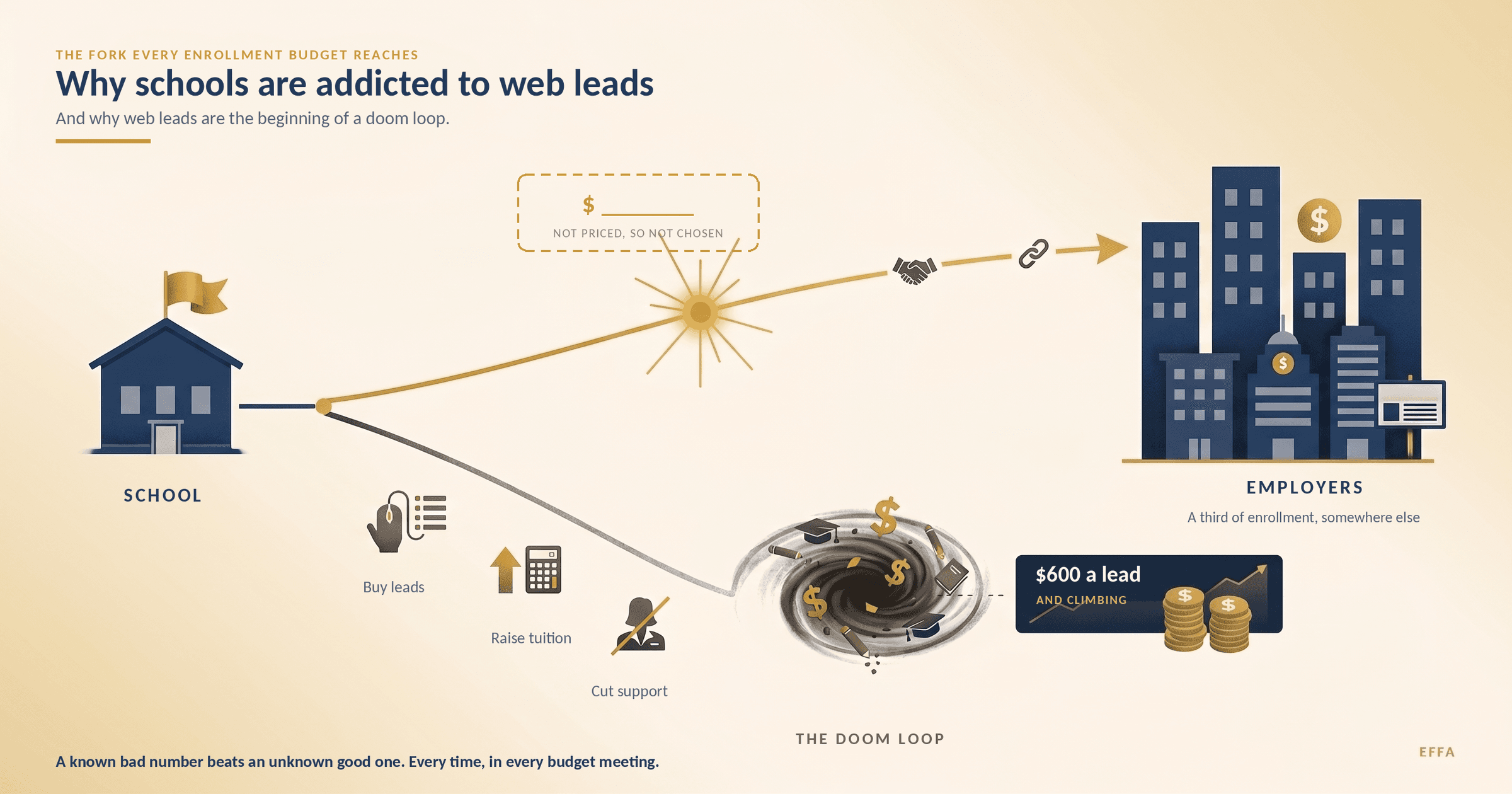 Why Schools Are Addicted to Web Leads
