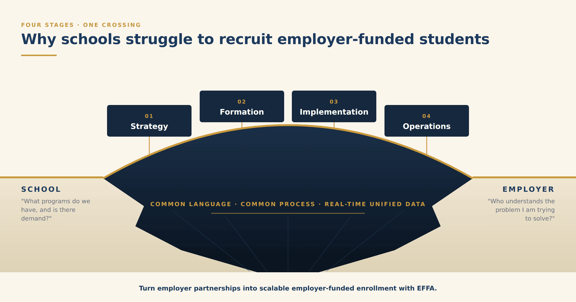 Why Schools Struggle to Recruit Employer-Funded Students
