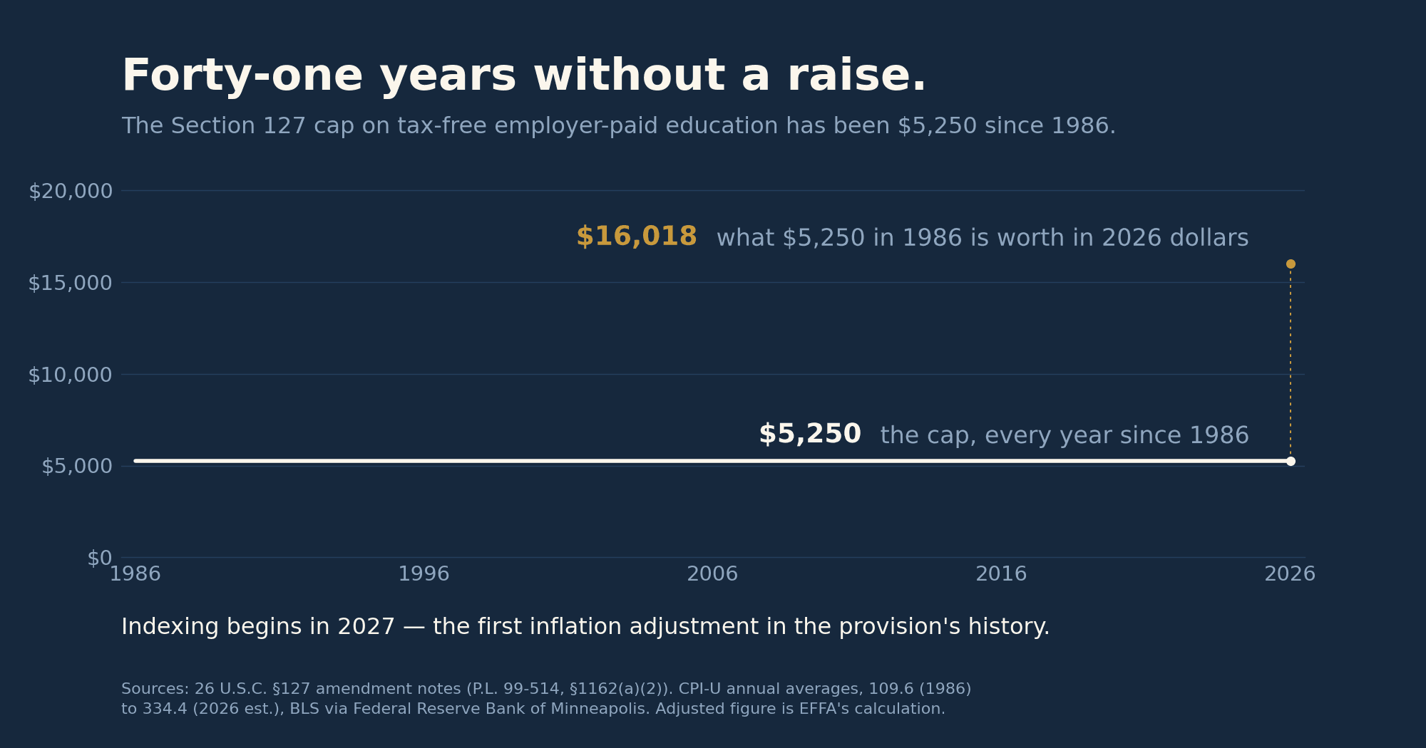 Nobody Should Have to Borrow to Become Employable