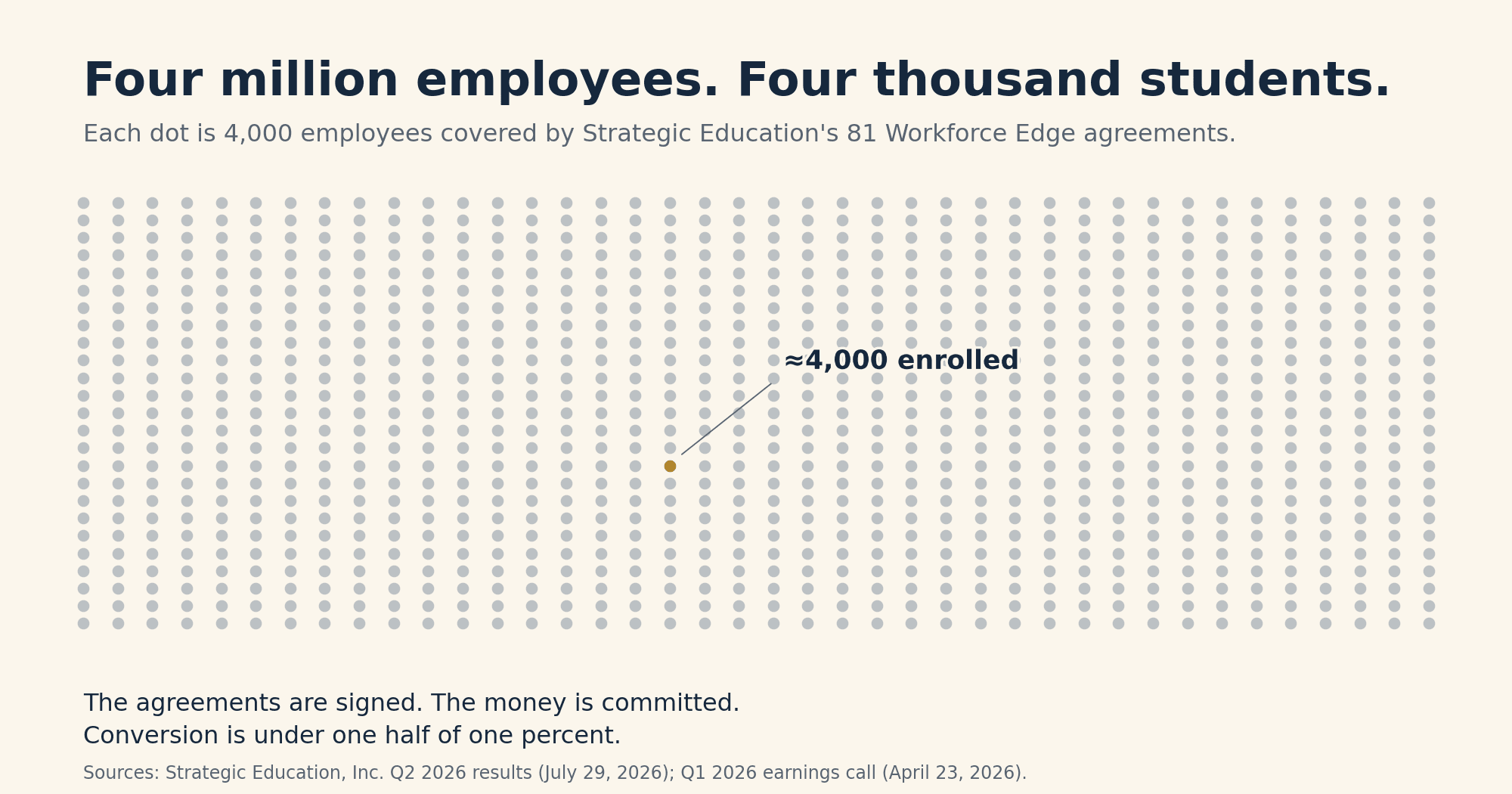 Four Million Employees. Four Thousand Students.