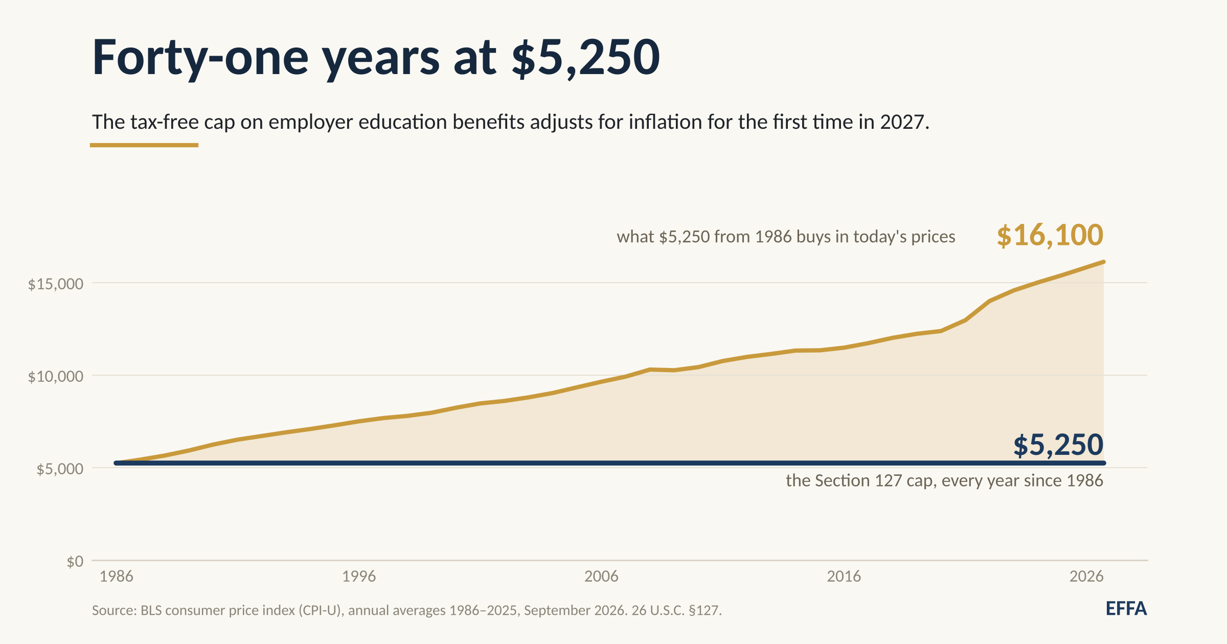 What Is the Section 127 Limit for 2027?