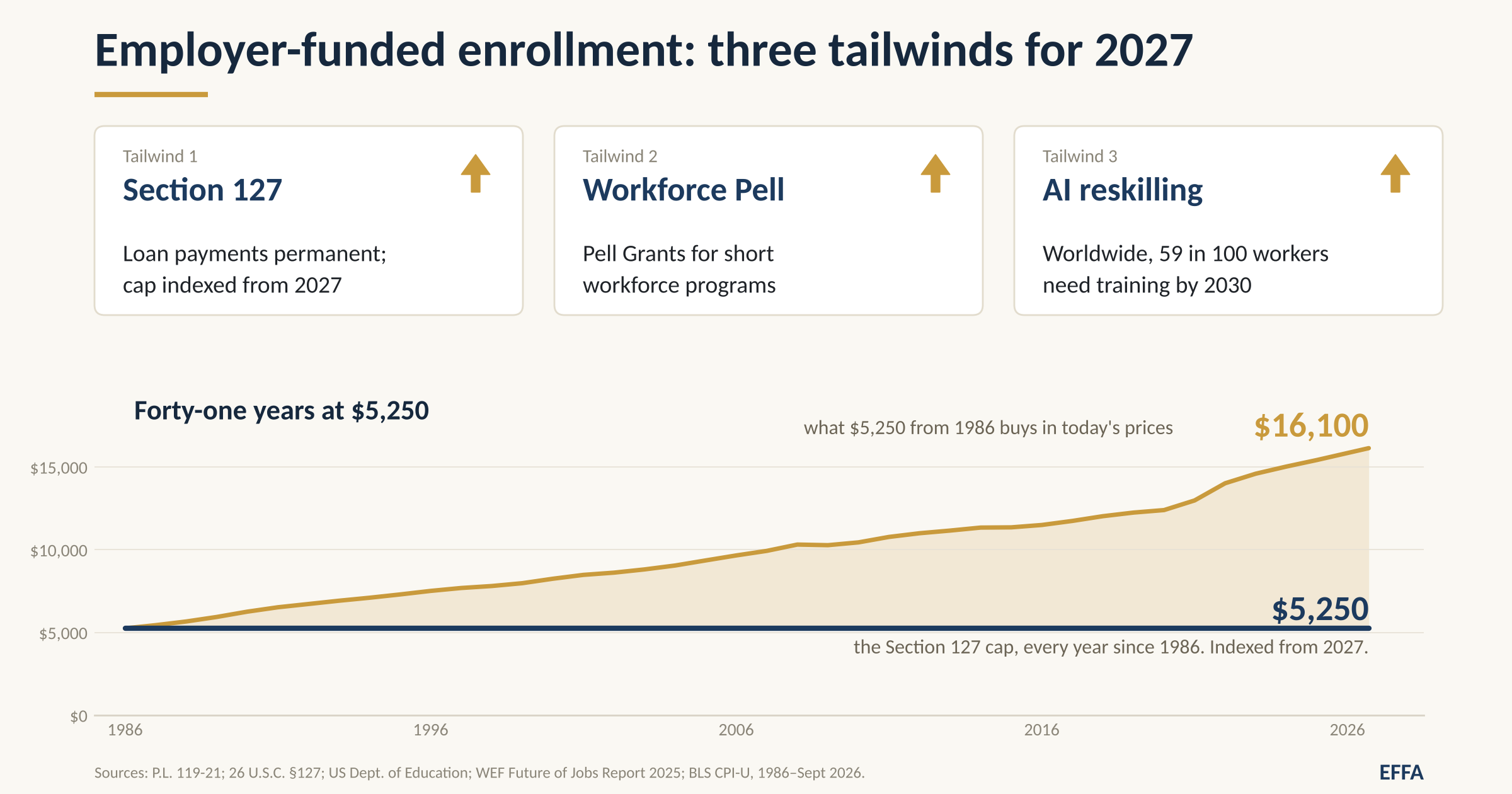 Employer-Funded Enrollment: Three Tailwinds for 2027
