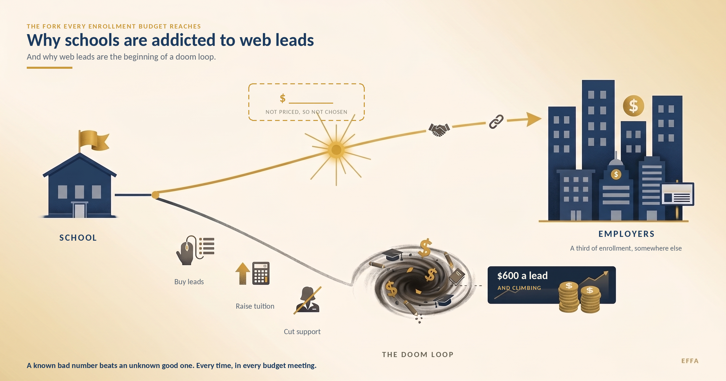 Why Schools Are Addicted to Web Leads