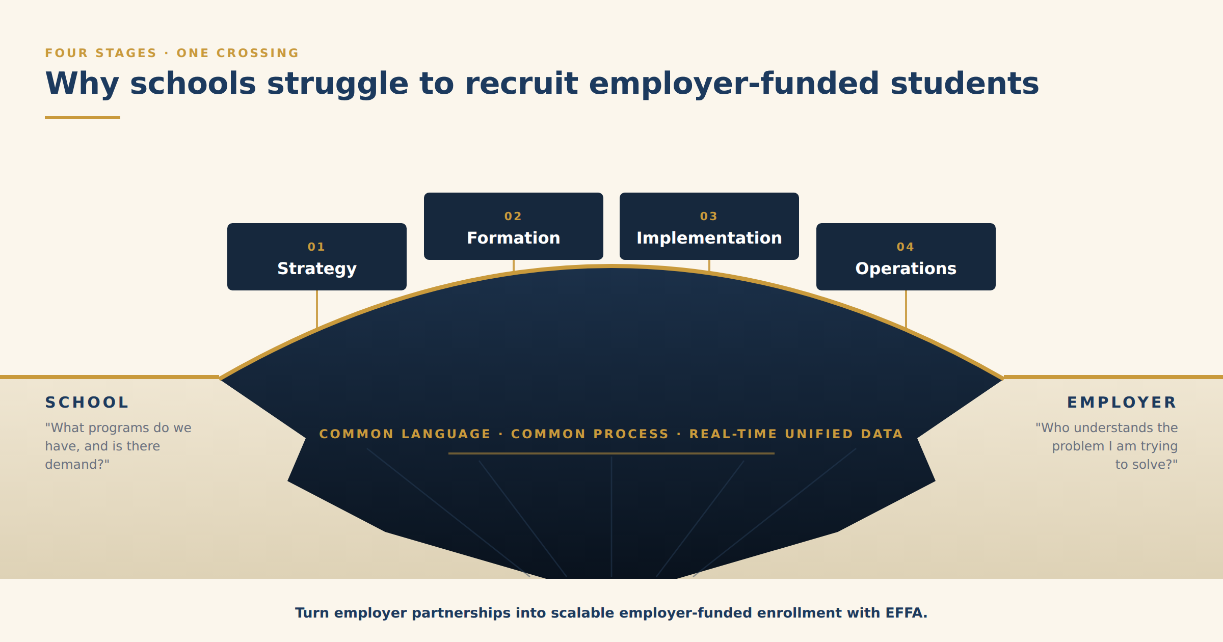 Why Schools Struggle to Recruit Employer-Funded Students