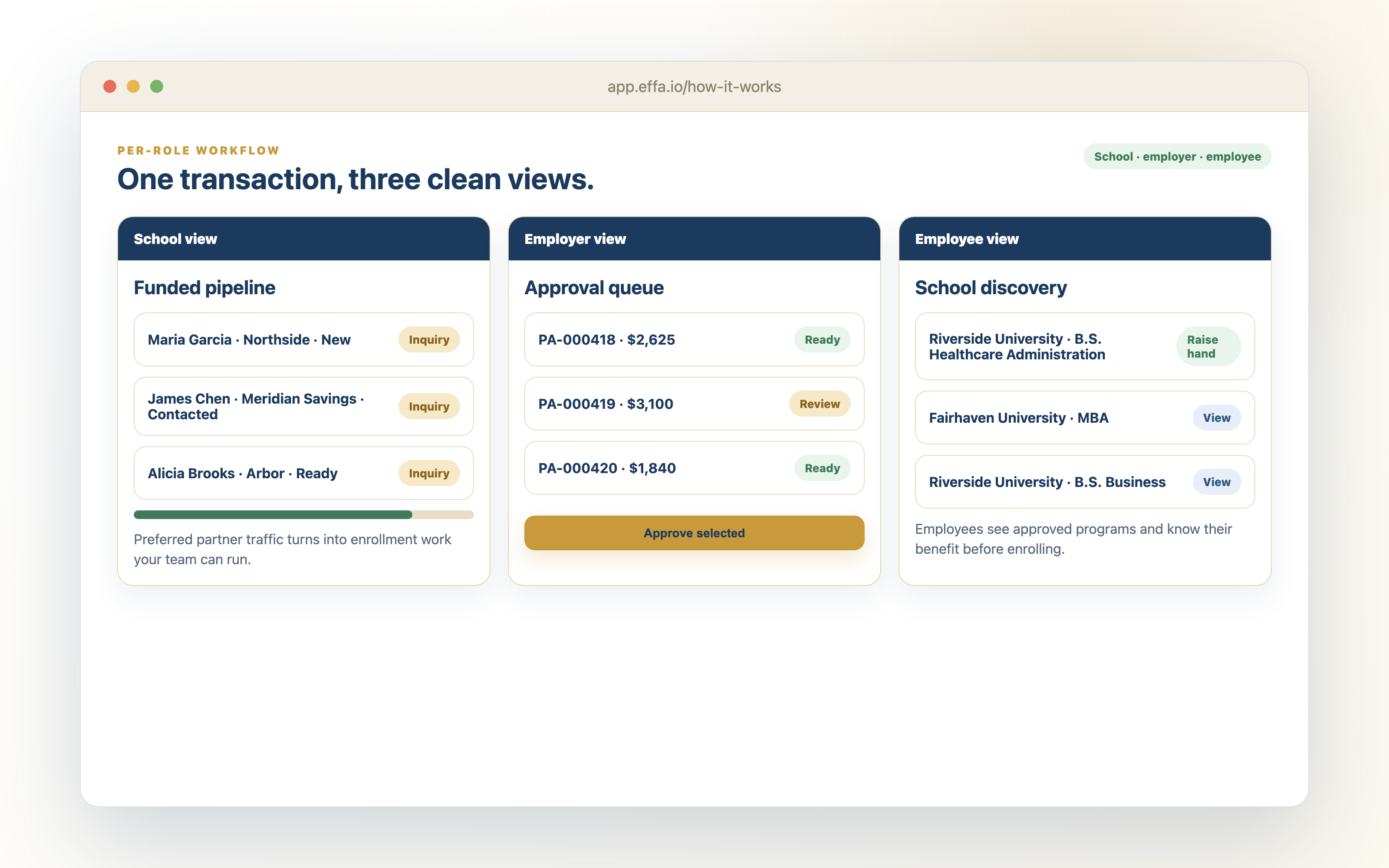 Three role views showing school inquiry pipeline, employer approval queue, and employee school discovery.
